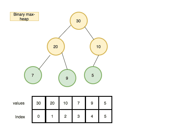 binary heap implementation example