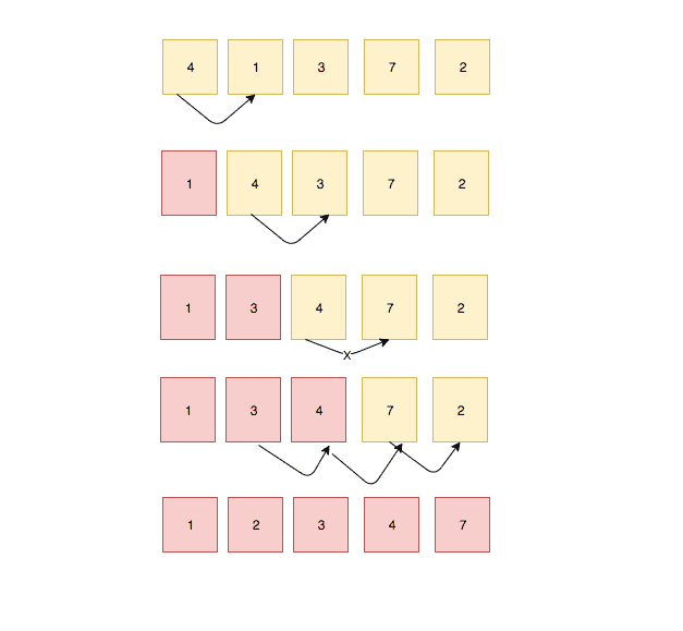 Sorting how to. Сортировка вставками. Сортировка массива вставками. Алгоритм сортировки вставками. Сортировка вставками визуально.