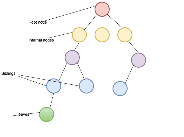 tree datatstructure diagram 